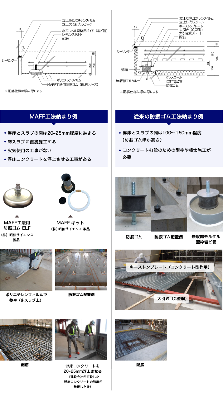 MAFF工法浮床と従来の防振ゴム工法浮床の比較